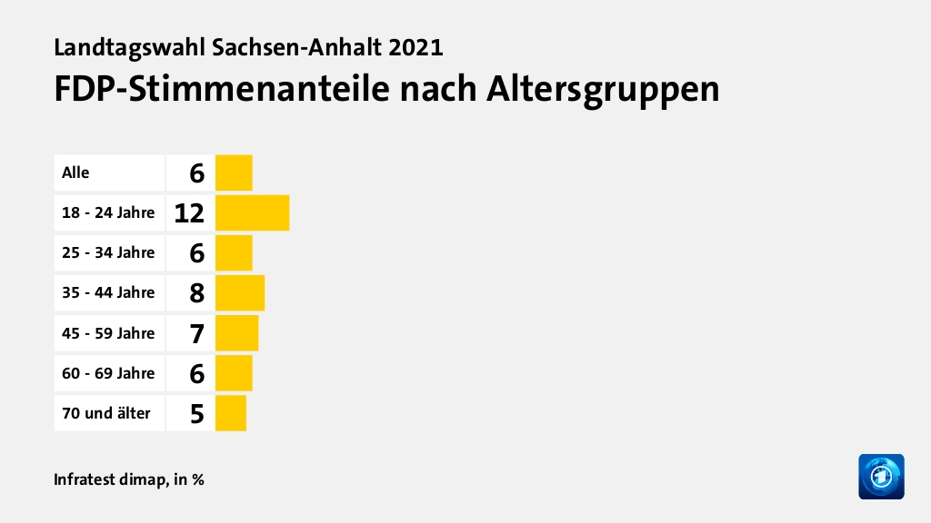FDP-Stimmenanteile nach Altersgruppen, in %: Alle 6, 18 - 24 Jahre 12, 25 - 34 Jahre 6, 35 - 44 Jahre 8, 45 - 59 Jahre 7, 60 - 69 Jahre 6, 70 und älter 5, Quelle: Infratest dimap