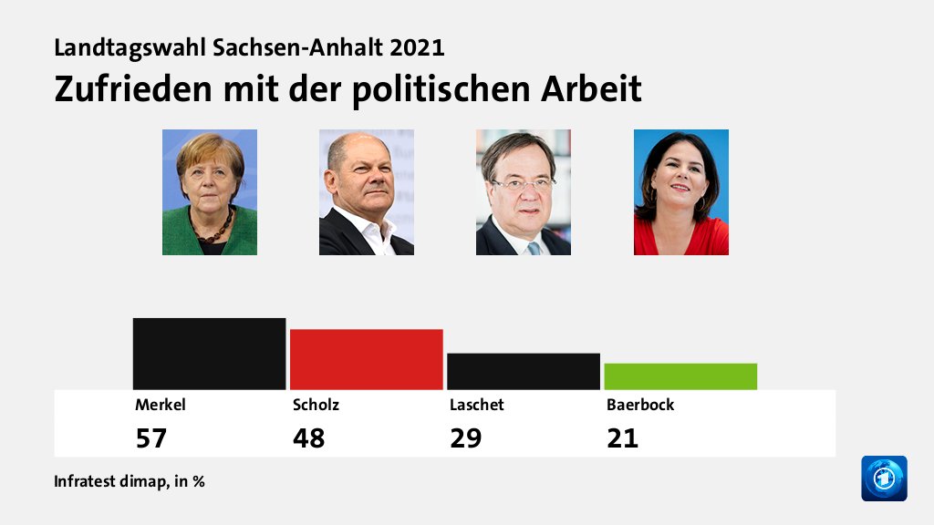 Zufrieden mit der politischen Arbeit, in %: Merkel 57,0 , Scholz 48,0 , Laschet 29,0 , Baerbock 21,0 , Quelle: Infratest dimap