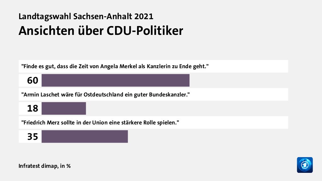 Ansichten über CDU-Politiker, in %: 