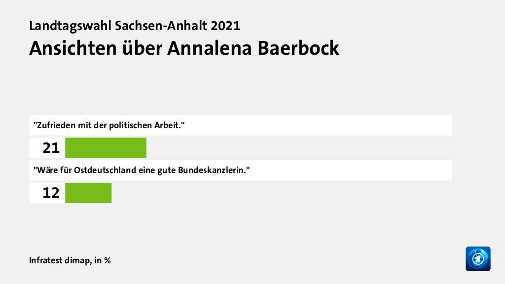 Ansichten über Annalena Baerbock, in %: 