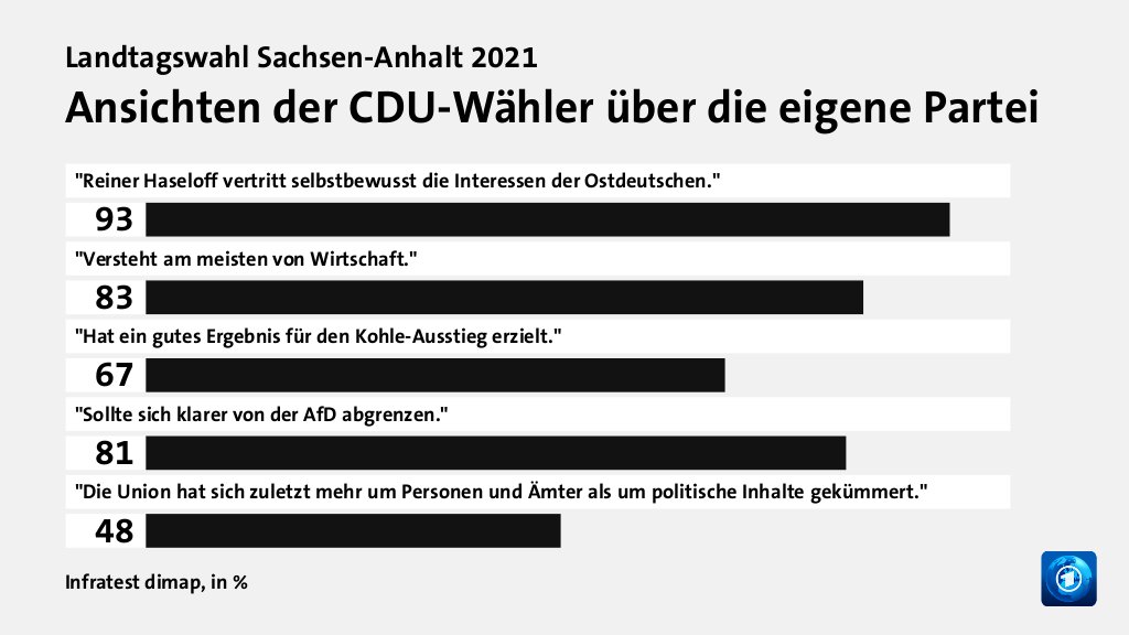 Ansichten der CDU-Wähler über die eigene Partei, in %: 