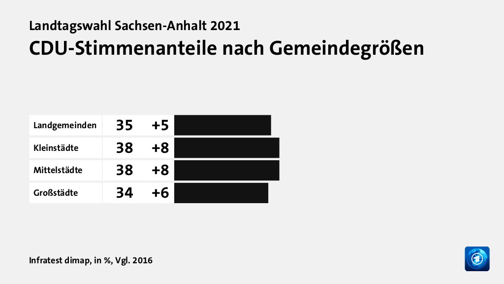 CDU-Stimmenanteile nach Gemeindegrößen, in %, Vgl. 2016: Landgemeinden 35, Kleinstädte 38, Mittelstädte 38, Großstädte 34, Quelle: Infratest dimap