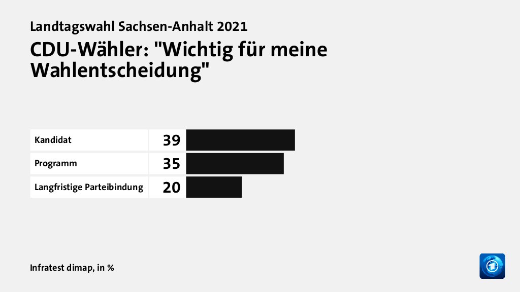 CDU-Wähler: 