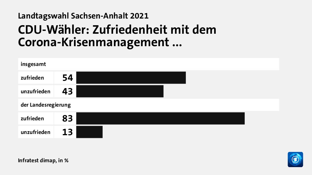 CDU-Wähler: Zufriedenheit mit dem Corona-Krisenmanagement ..., in %: zufrieden 54, unzufrieden 43, zufrieden 83, unzufrieden 13, Quelle: Infratest dimap