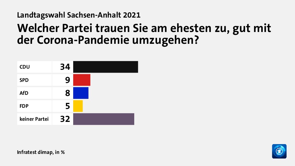 Welcher Partei trauen Sie am ehesten zu, gut mit der Corona-Pandemie umzugehen?, in %: CDU 34, SPD 9, AfD 8, FDP 5, keiner Partei 32, Quelle: Infratest dimap