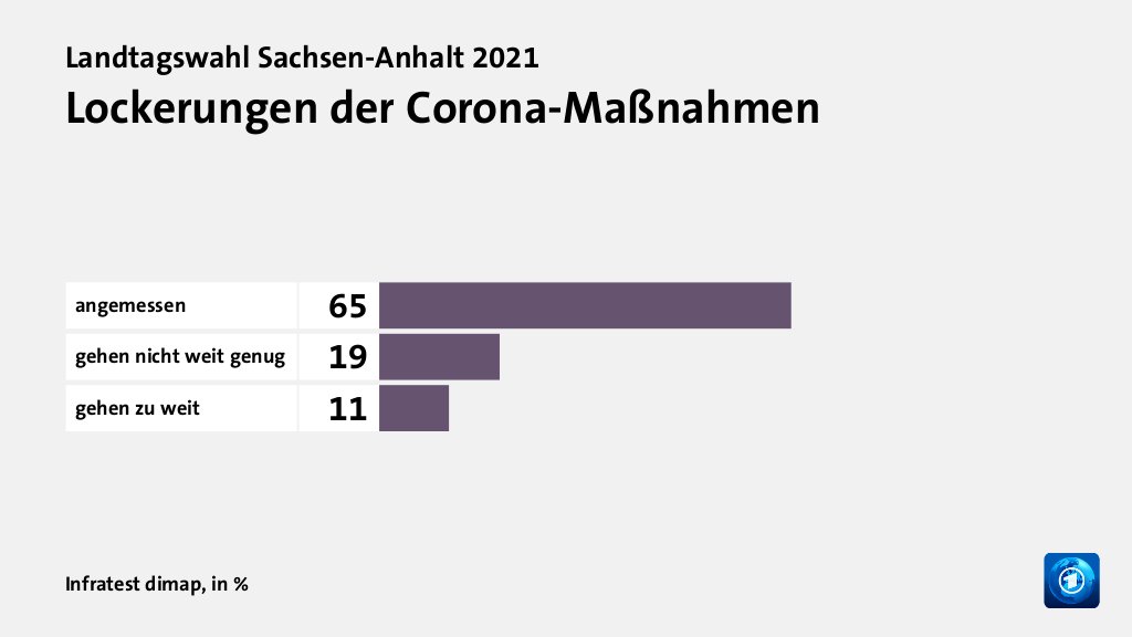 Lockerungen der Corona-Maßnahmen, in %: angemessen 65, gehen nicht weit genug 19, gehen zu weit 11, Quelle: Infratest dimap