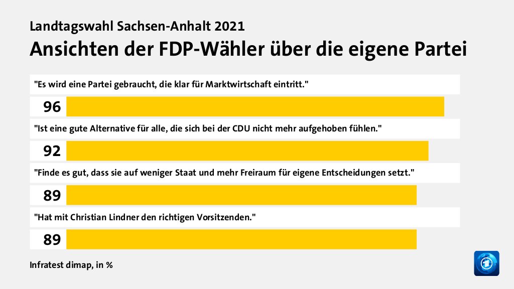 Ansichten der FDP-Wähler über die eigene Partei, in %: 