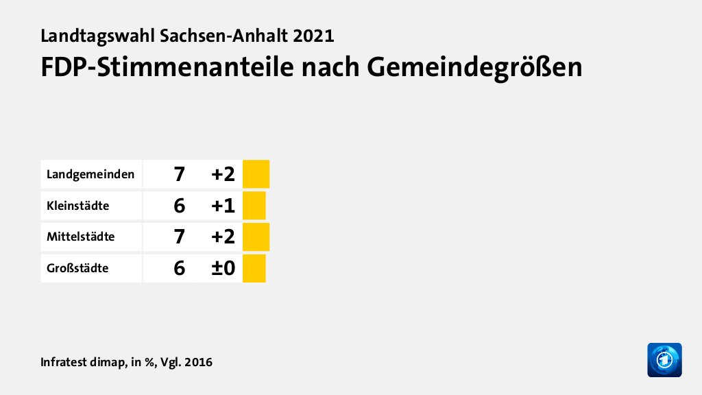 FDP-Stimmenanteile nach Gemeindegrößen, in %, Vgl. 2016: Landgemeinden 7, Kleinstädte 6, Mittelstädte 7, Großstädte 6, Quelle: Infratest dimap