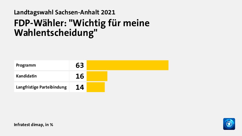 FDP-Wähler: 