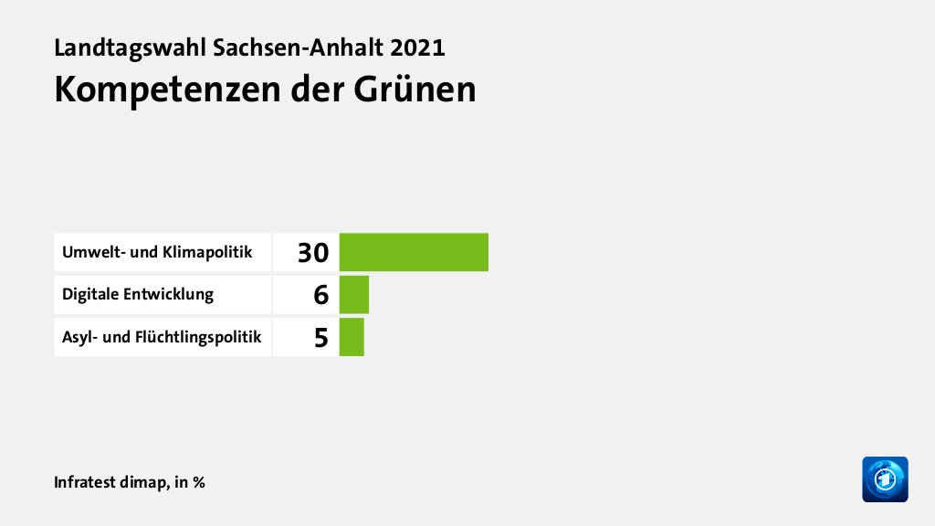 Kompetenzen der Grünen, in %: Umwelt- und Klimapolitik 30, Digitale Entwicklung 6, Asyl- und Flüchtlingspolitik 5, Quelle: Infratest dimap