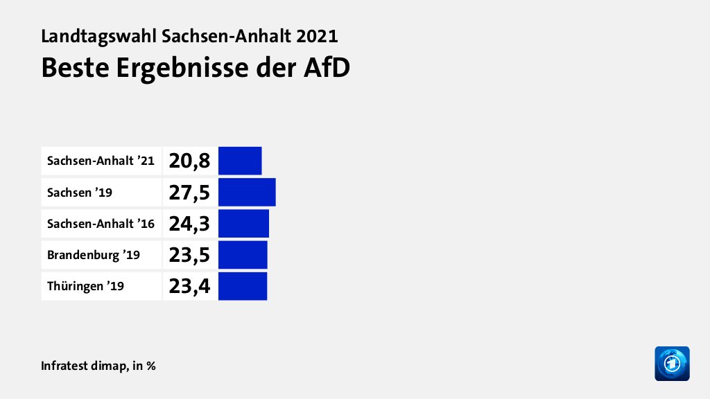 Beste Ergebnisse der AfD, in %: Sachsen-Anhalt ’21 20, Sachsen ’19 27, Sachsen-Anhalt ’16 24, Brandenburg ’19 23, Thüringen ’19 23, Quelle: Infratest dimap