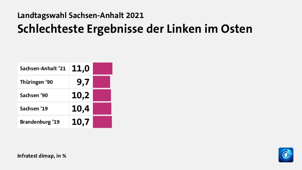 Schlechteste Ergebnisse der Linken im Osten, in %: Sachsen-Anhalt ’21 11, Thüringen ’90 9, Sachsen ’90 10, Sachsen ’19 10, Brandenburg ’19 10, Quelle: Infratest dimap