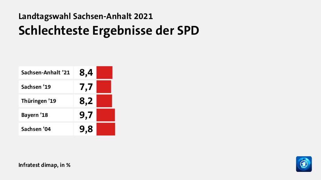 Schlechteste Ergebnisse der SPD, in %: Sachsen-Anhalt ’21 8, Sachsen ’19 7, Thüringen ’19 8, Bayern ’18 9, Sachsen ’04 9, Quelle: Infratest dimap
