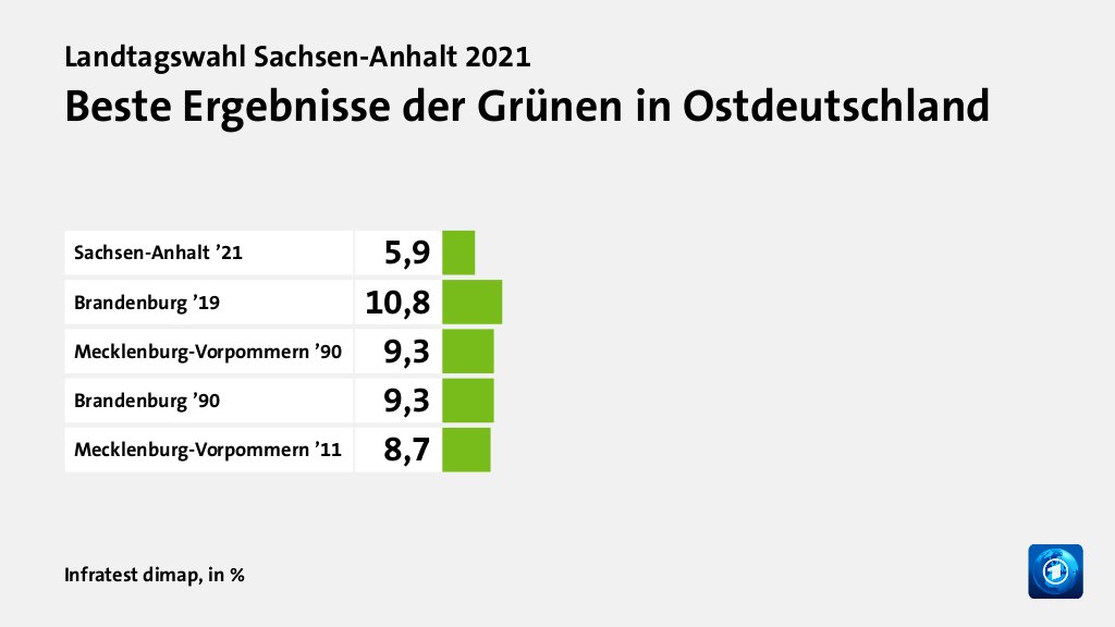Beste Ergebnisse der Grünen in Ostdeutschland, in %: Sachsen-Anhalt ’21 5, Brandenburg ’19 10, Mecklenburg-Vorpommern ’90 9, Brandenburg ’90 9, Mecklenburg-Vorpommern ’11 8, Quelle: Infratest dimap