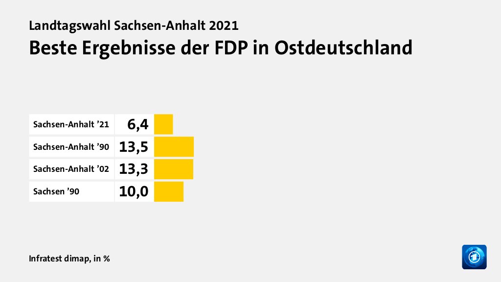 Beste Ergebnisse der FDP in Ostdeutschland, in %: Sachsen-Anhalt ’21 6, Sachsen-Anhalt ’90 13, Sachsen-Anhalt ’02 13, Sachsen ’90 10, Quelle: Infratest dimap
