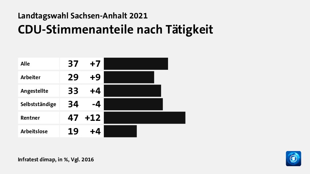 CDU-Stimmenanteile nach Tätigkeit, in %, Vgl. 2016: Alle 37, Arbeiter 29, Angestellte 33, Selbstständige 34, Rentner 47, Arbeitslose 19, Quelle: Infratest dimap