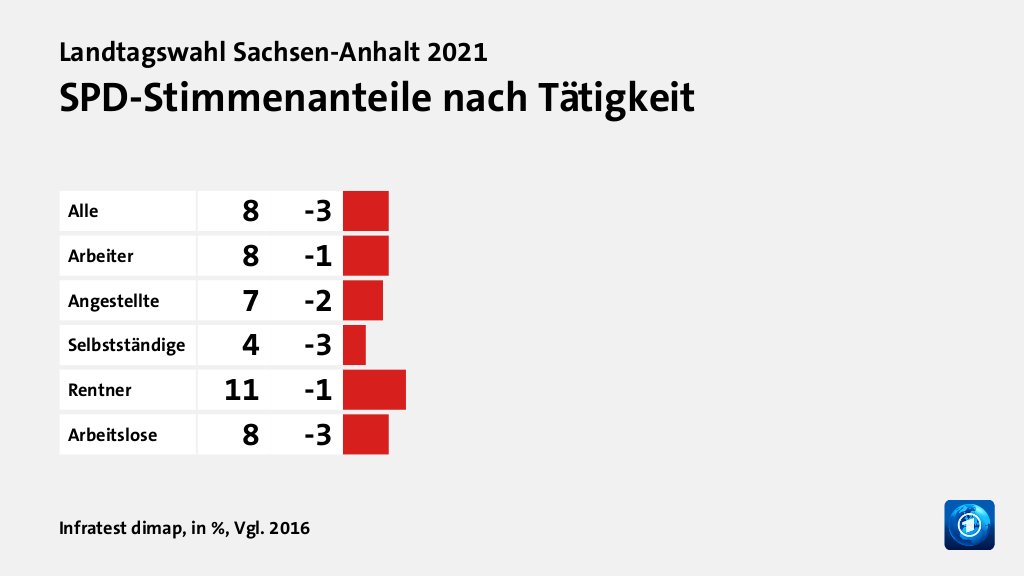SPD-Stimmenanteile nach Tätigkeit, in %, Vgl. 2016: Alle 8, Arbeiter 8, Angestellte 7, Selbstständige 4, Rentner 11, Arbeitslose 8, Quelle: Infratest dimap