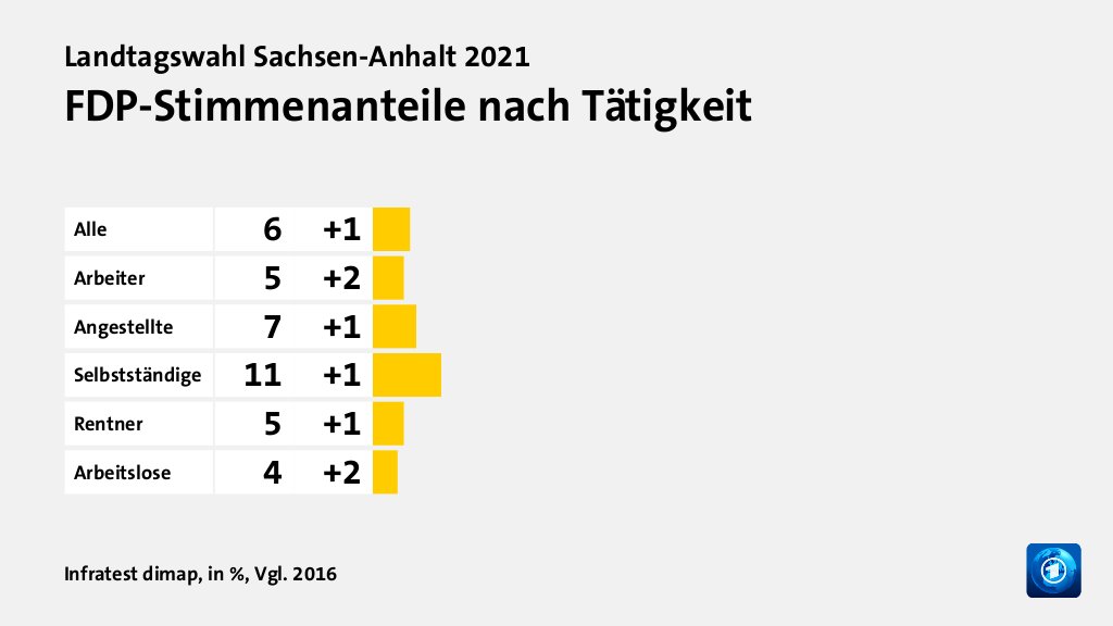 FDP-Stimmenanteile nach Tätigkeit, in %, Vgl. 2016: Alle 6, Arbeiter 5, Angestellte 7, Selbstständige 11, Rentner 5, Arbeitslose 4, Quelle: Infratest dimap