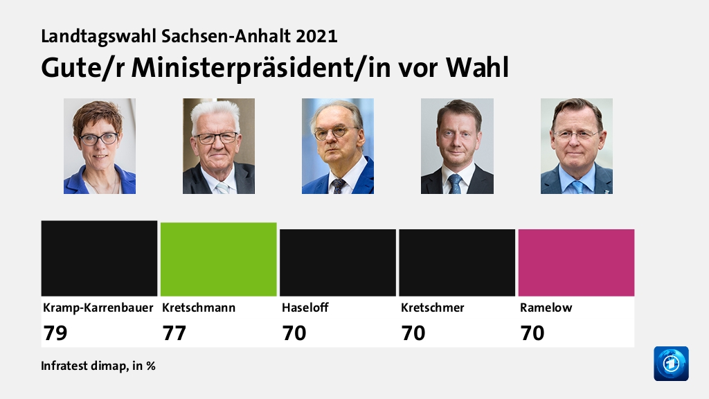 Gute/r Ministerpräsident/in vor Wahl, in %: Kramp-Karrenbauer 79,0 , Kretschmann 77,0 , Haseloff 70,0 , Kretschmer 70,0 , Ramelow 70,0 , Quelle: Infratest dimap