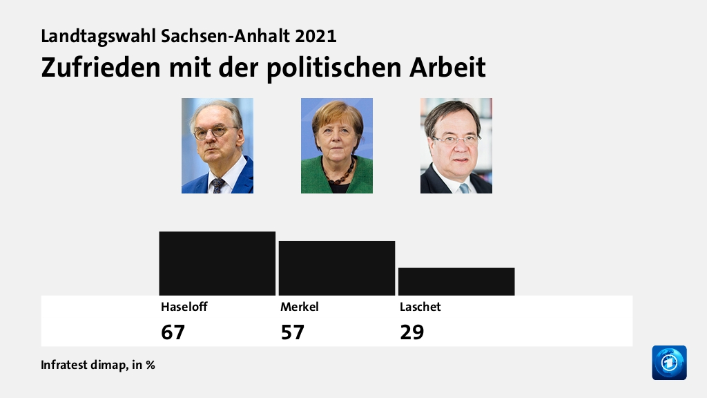 Zufrieden mit der politischen Arbeit, in %: Haseloff 67,0 , Merkel 57,0 , Laschet 29,0 , Quelle: Infratest dimap