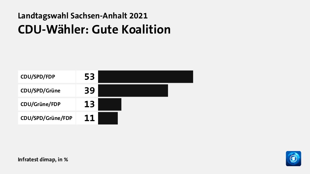CDU-Wähler: Gute Koalition, in %: CDU/SPD/FDP 53, CDU/SPD/Grüne 39, CDU/Grüne/FDP 13, CDU/SPD/Grüne/FDP 11, Quelle: Infratest dimap