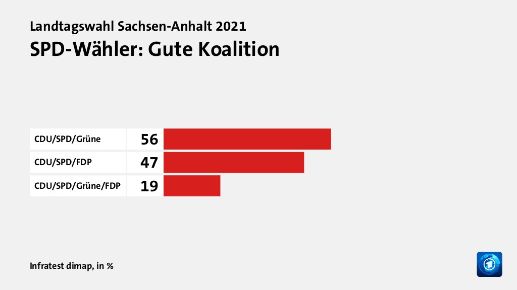 SPD-Wähler: Gute Koalition, in %: CDU/SPD/Grüne 56, CDU/SPD/FDP 47, CDU/SPD/Grüne/FDP 19, Quelle: Infratest dimap