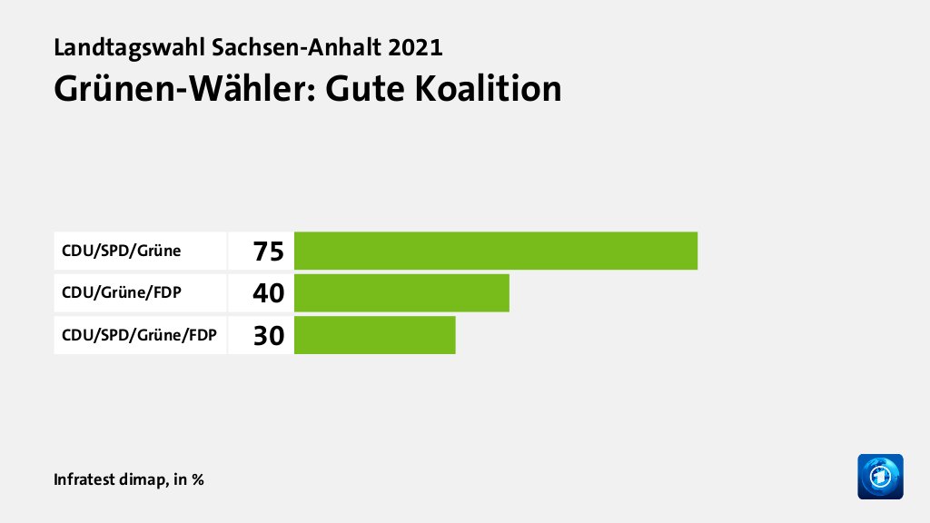 Grünen-Wähler: Gute Koalition, in %: CDU/SPD/Grüne 75, CDU/Grüne/FDP 40, CDU/SPD/Grüne/FDP 30, Quelle: Infratest dimap