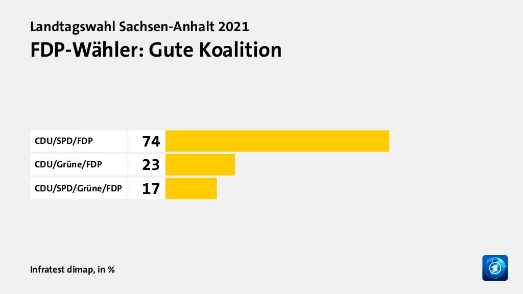 FDP-Wähler: Gute Koalition, in %: CDU/SPD/FDP 74, CDU/Grüne/FDP 23, CDU/SPD/Grüne/FDP 17, Quelle: Infratest dimap