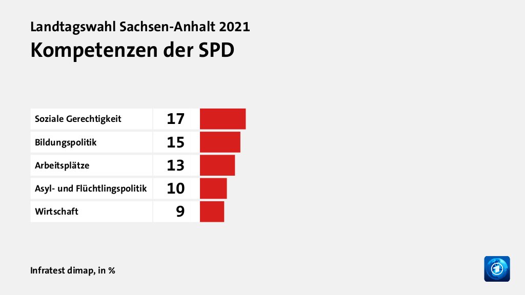 Kompetenzen der SPD, in %: Soziale Gerechtigkeit 17, Bildungspolitik 15, Arbeitsplätze 13, Asyl- und Flüchtlingspolitik 10, Wirtschaft 9, Quelle: Infratest dimap