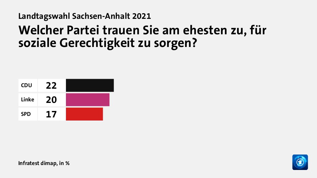 Welcher Partei trauen Sie am ehesten zu, für soziale Gerechtigkeit zu sorgen?, in %: CDU 22, Linke 20, SPD 17, Quelle: Infratest dimap