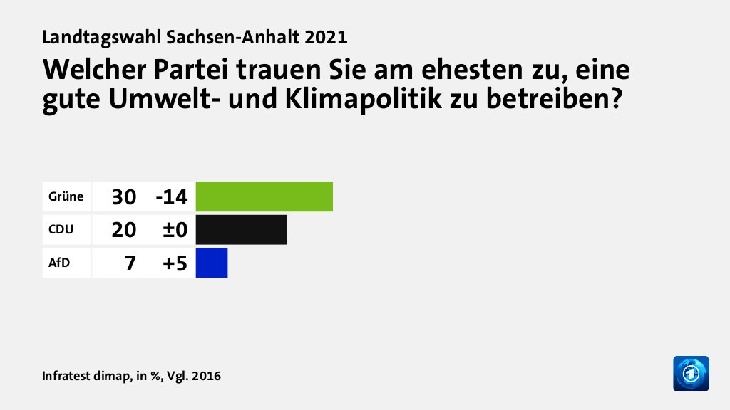 Welcher Partei trauen Sie am ehesten zu, eine gute Umwelt- und Klimapolitik zu betreiben?, in %, Vgl. 2016: Grüne 30, CDU 20, AfD 7, Quelle: Infratest dimap