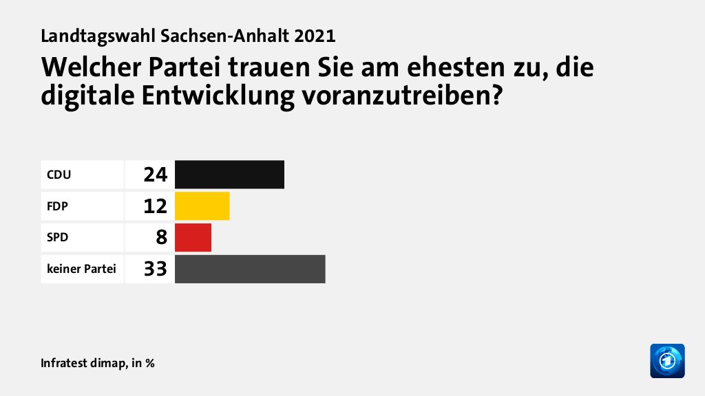 Welcher Partei trauen Sie am ehesten zu, die digitale Entwicklung voranzutreiben?, in %: CDU 24, FDP 12, SPD 8, keiner Partei 33, Quelle: Infratest dimap