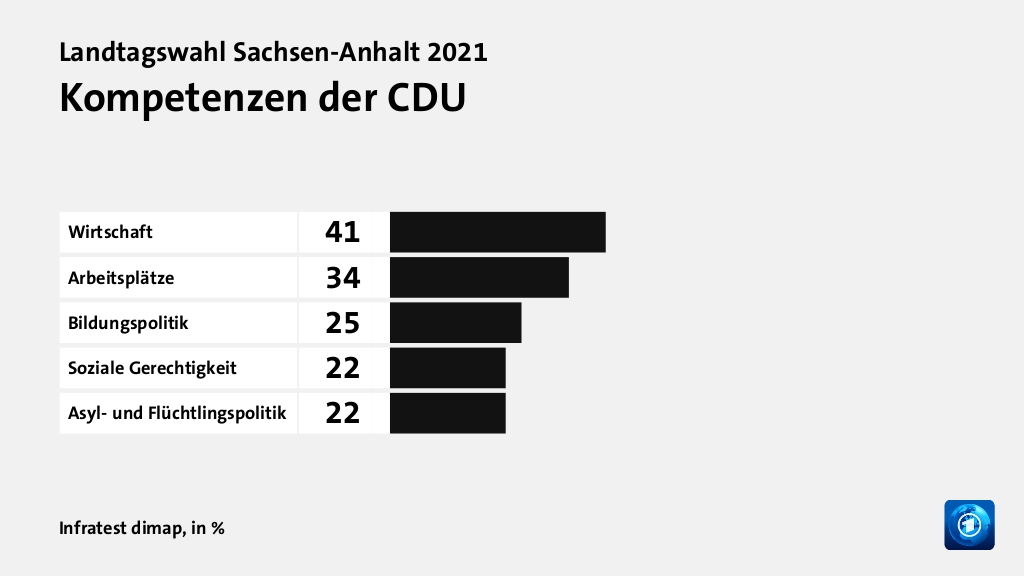 Kompetenzen der CDU, in %: Wirtschaft 41, Arbeitsplätze 34, Bildungspolitik 25, Soziale Gerechtigkeit 22, Asyl- und Flüchtlingspolitik 22, Quelle: Infratest dimap