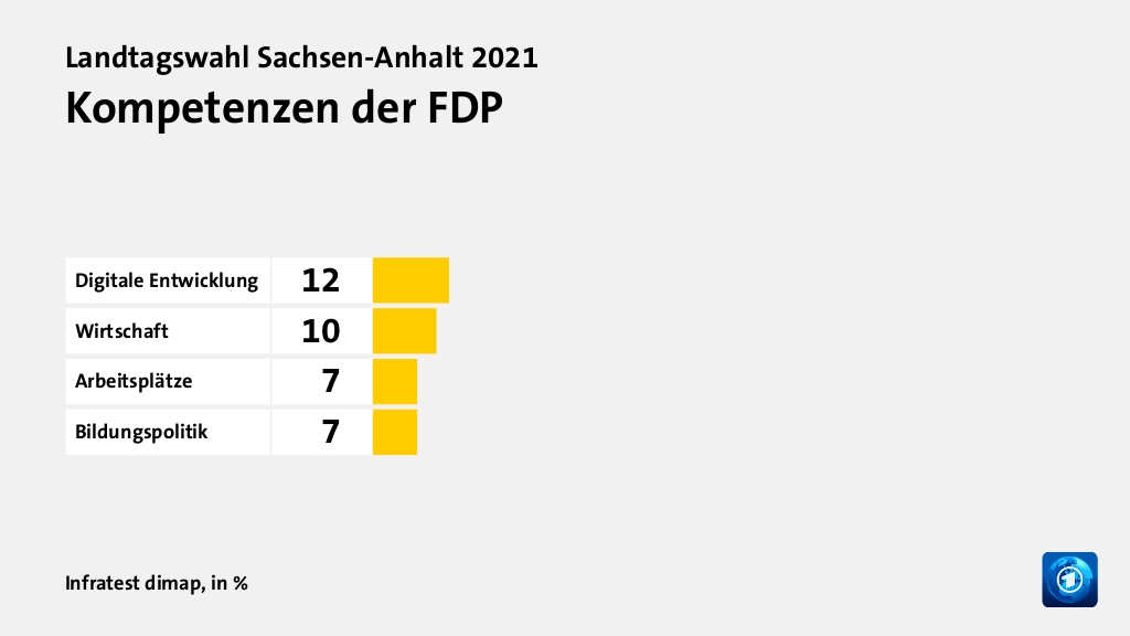 Kompetenzen der FDP, in %: Digitale Entwicklung 12, Wirtschaft 10, Arbeitsplätze 7, Bildungspolitik 7, Quelle: Infratest dimap