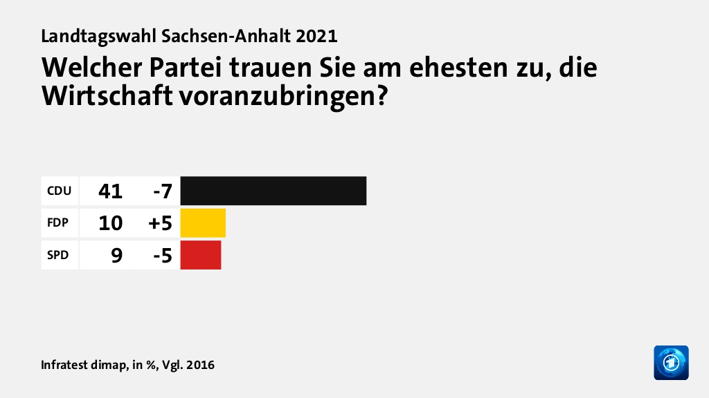 Welcher Partei trauen Sie am ehesten zu, die Wirtschaft voranzubringen?, in %, Vgl. 2016: CDU 41, FDP 10, SPD 9, Quelle: Infratest dimap