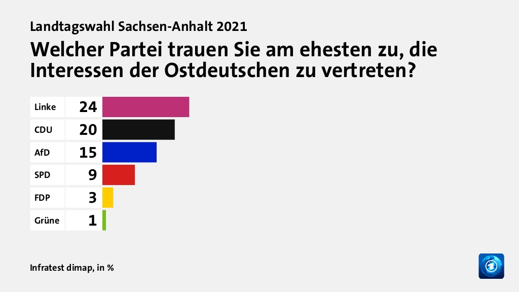 Welcher Partei trauen Sie am ehesten zu, die Interessen der Ostdeutschen zu vertreten?, in %: Linke 24, CDU 20, AfD 15, SPD 9, FDP 3, Grüne 1, Quelle: Infratest dimap