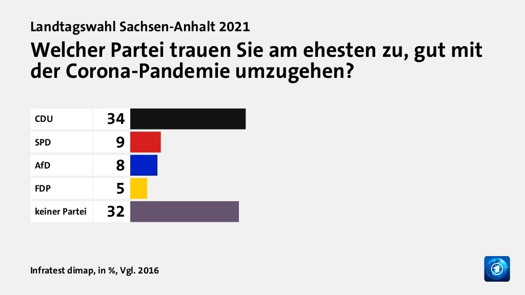 Welcher Partei trauen Sie am ehesten zu, gut mit der Corona-Pandemie umzugehen?, in %, Vgl. 2016: CDU 34, SPD 9, AfD 8, FDP 5, keiner Partei 32, Quelle: Infratest dimap