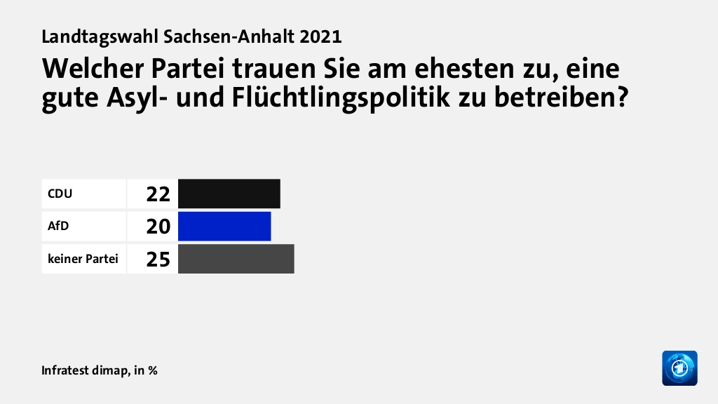 Welcher Partei trauen Sie am ehesten zu, eine gute Asyl- und Flüchtlingspolitik zu betreiben?, in %: CDU 22, AfD 20, keiner Partei 25, Quelle: Infratest dimap