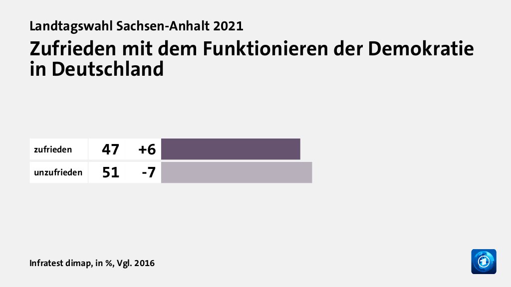 Zufrieden mit dem Funktionieren der Demokratie in Deutschland, in %, Vgl. 2016: zufrieden 47, unzufrieden 51, Quelle: Infratest dimap