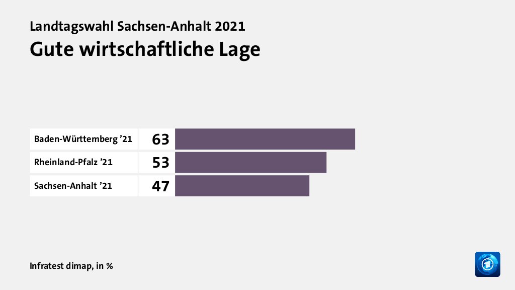 Gute wirtschaftliche Lage, in %: Baden-Württemberg ’21 63, Rheinland-Pfalz ’21 53, Sachsen-Anhalt ’21 47, Quelle: Infratest dimap
