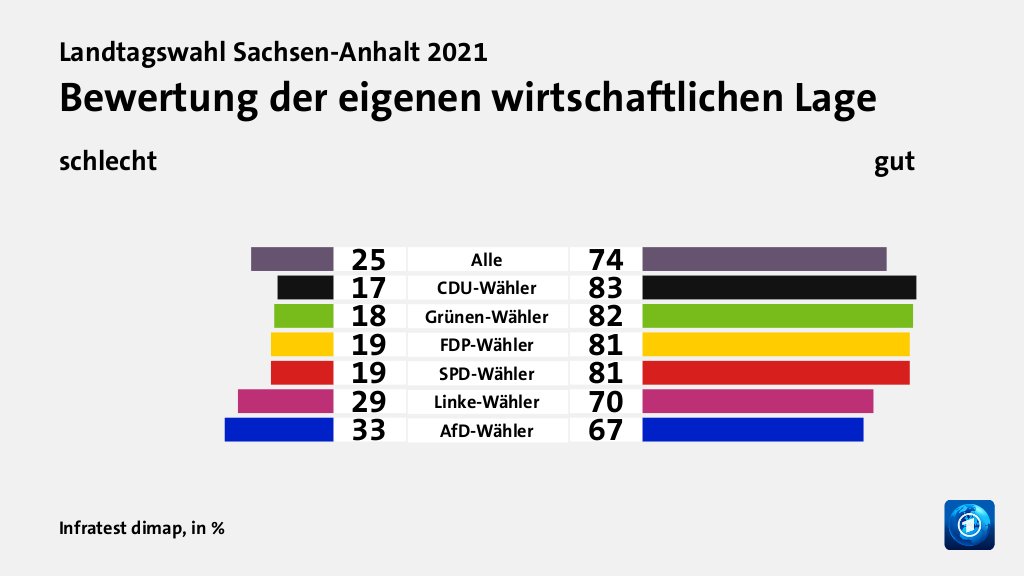 Bewertung der eigenen wirtschaftlichen Lage (in %) Alle: schlecht 25, gut 74; CDU-Wähler: schlecht 17, gut 83; Grünen-Wähler: schlecht 18, gut 82; FDP-Wähler: schlecht 19, gut 81; SPD-Wähler: schlecht 19, gut 81; Linke-Wähler: schlecht 29, gut 70; AfD-Wähler: schlecht 33, gut 67; Quelle: Infratest dimap