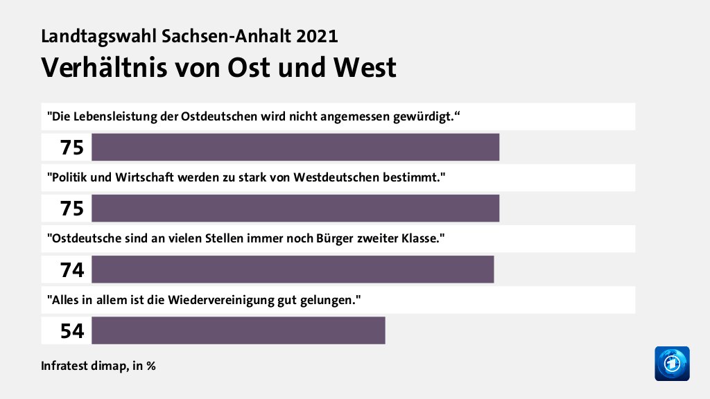 Verhältnis von Ost und West, in %: 