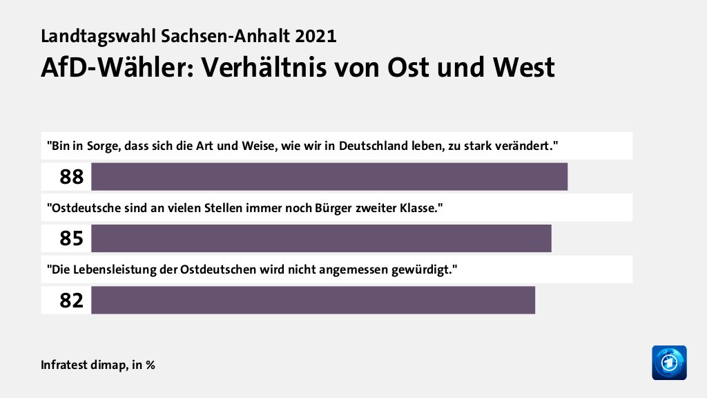 AfD-Wähler: Verhältnis von Ost und West, in %: 