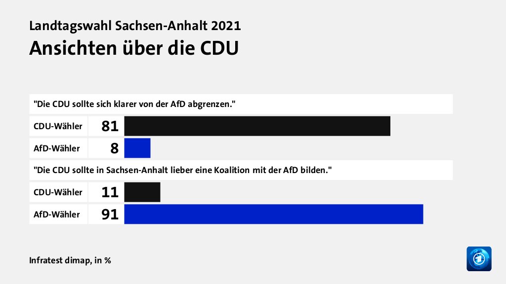 Ansichten über die CDU, in %: CDU-Wähler 81, AfD-Wähler 8, CDU-Wähler 11, AfD-Wähler 91, Quelle: Infratest dimap