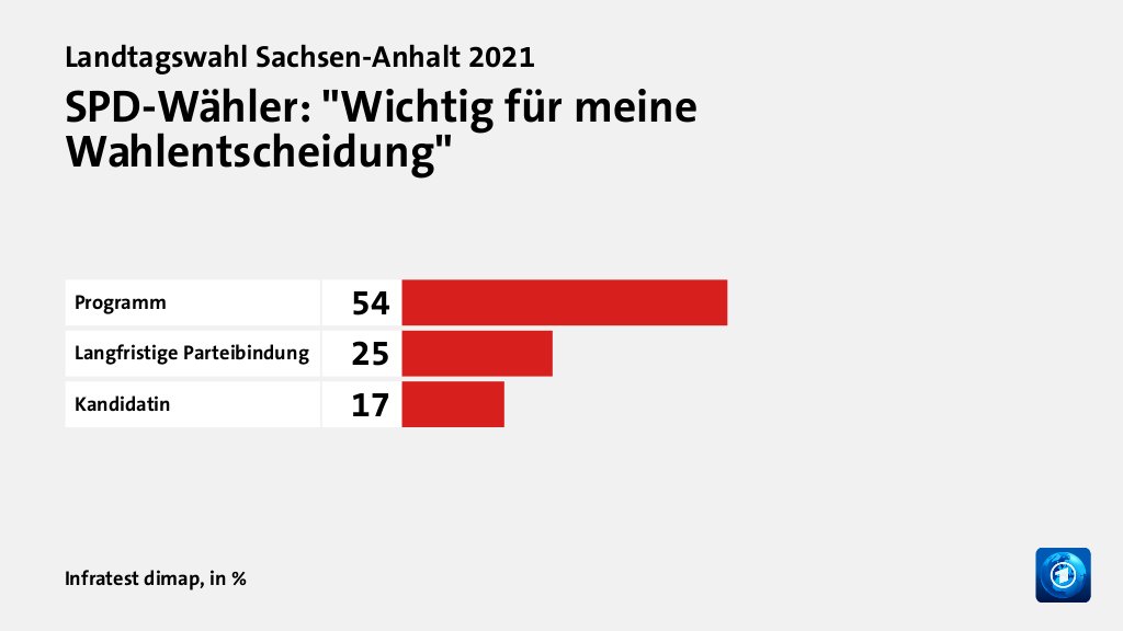 SPD-Wähler: 