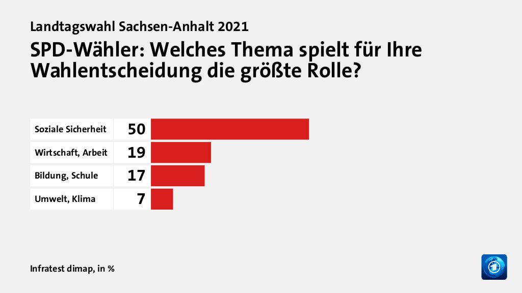 SPD-Wähler: Welches Thema spielt für Ihre Wahlentscheidung die größte Rolle?, in %: Soziale Sicherheit 50, Wirtschaft, Arbeit 19, Bildung, Schule 17, Umwelt, Klima 7, Quelle: Infratest dimap