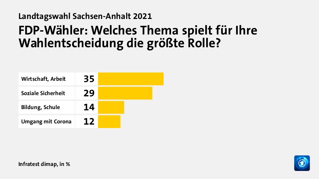 FDP-Wähler: Welches Thema spielt für Ihre Wahlentscheidung die größte Rolle?, in %: Wirtschaft, Arbeit 35, Soziale Sicherheit 29, Bildung, Schule 14, Umgang mit Corona 12, Quelle: Infratest dimap