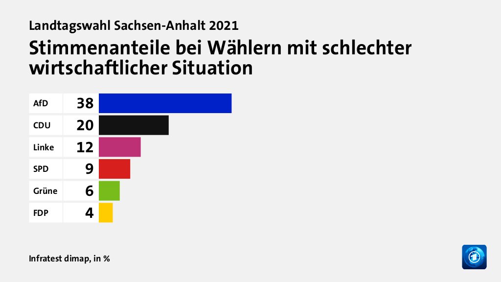 Stimmenanteile bei Wählern mit schlechter wirtschaftlicher Situation, in %: AfD 38, CDU 20, Linke 12, SPD 9, Grüne 6, FDP 4, Quelle: Infratest dimap