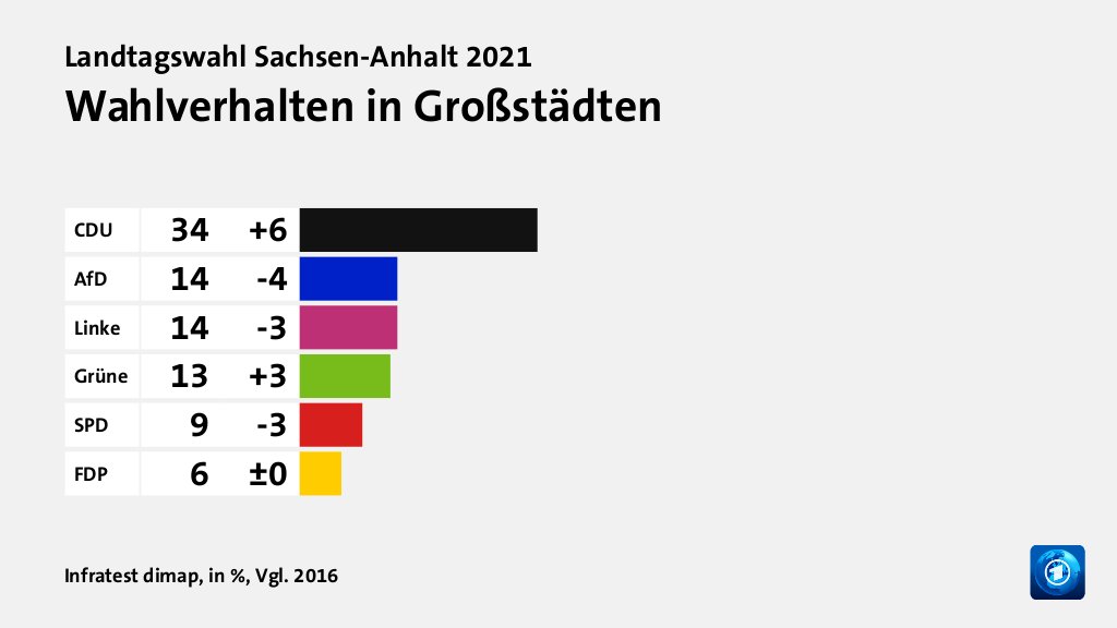 Wahlverhalten in Großstädten, in %, Vgl. 2016: CDU 34, AfD 14, Linke 14, Grüne 13, SPD 9, FDP 6, Quelle: Infratest dimap