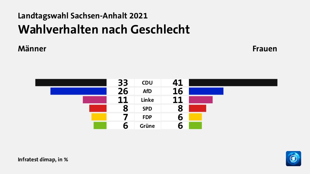 Wahlverhalten nach Geschlecht (in %) CDU: Männer 33, Frauen 41; AfD: Männer 26, Frauen 16; Linke: Männer 11, Frauen 11; SPD: Männer 8, Frauen 8; FDP: Männer 7, Frauen 6; Grüne: Männer 6, Frauen 6; Quelle: Infratest dimap